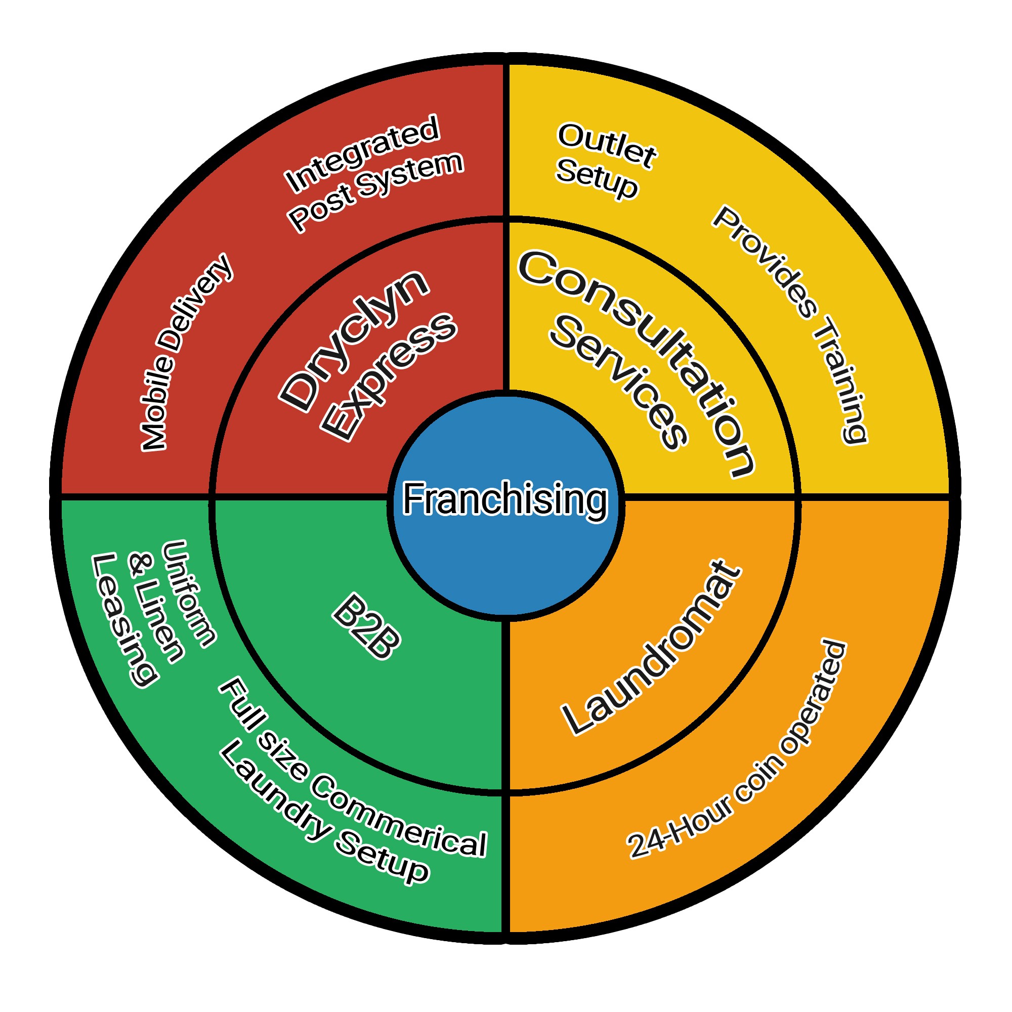 franchising piechart